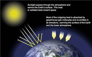 A layer of greenhouse gases  primarily water vapor, and including much smaller amounts
of carbon dioxide, methane and nitrous oxide  act as a thermal blanket for the Earth, absorbing heat and warming the surface to a life-supporting average of 59 degrees Fahrenheit (15 degrees Celsius).